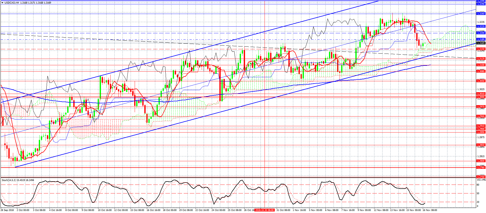 USDCAD-H4 1- USDCAD-H4