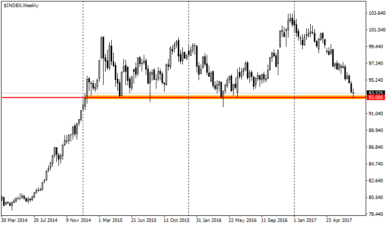  график USDX W1