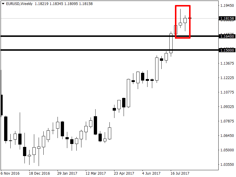 Рисунок 1 EURUSD, weekly