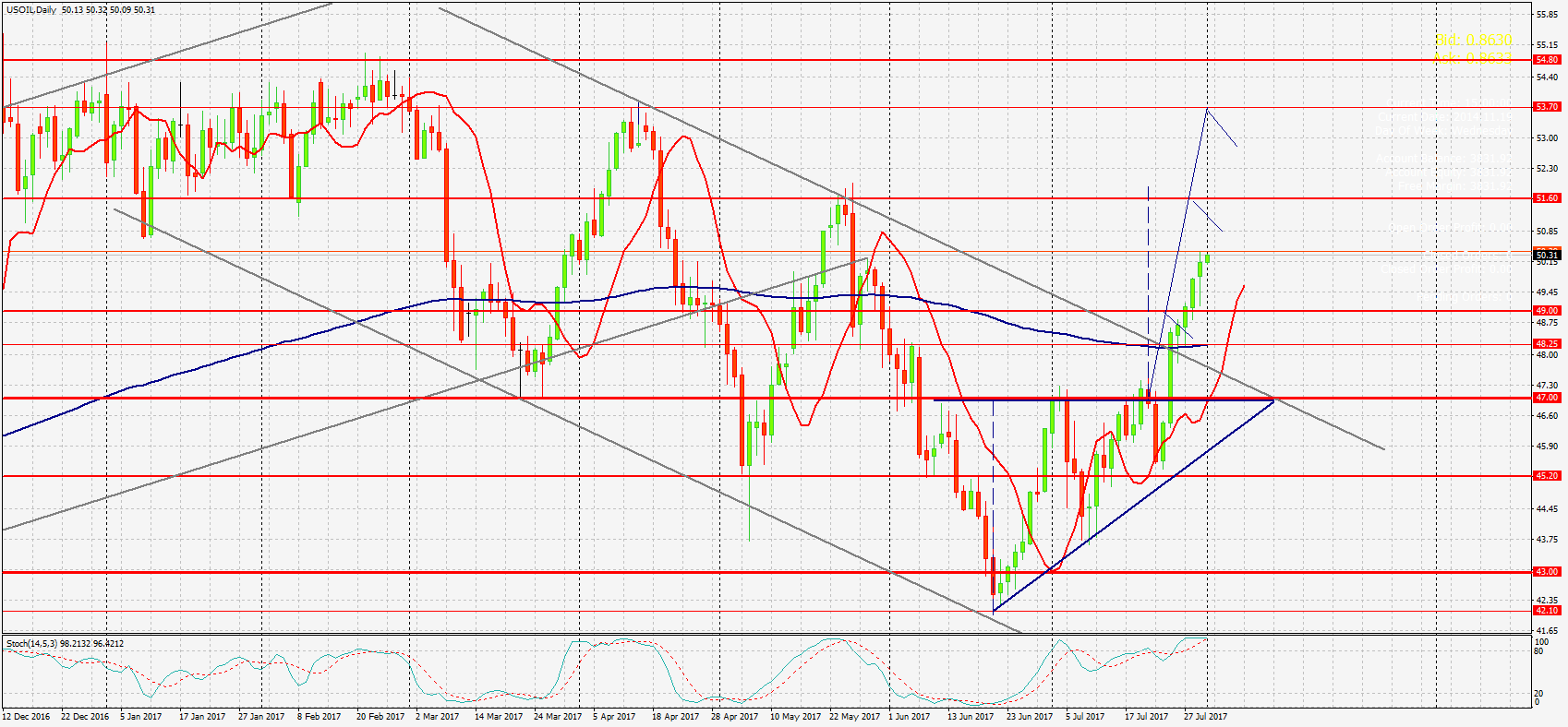 USOIL, Daily гр