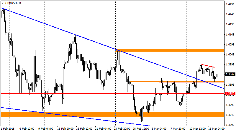 график GBP/USD