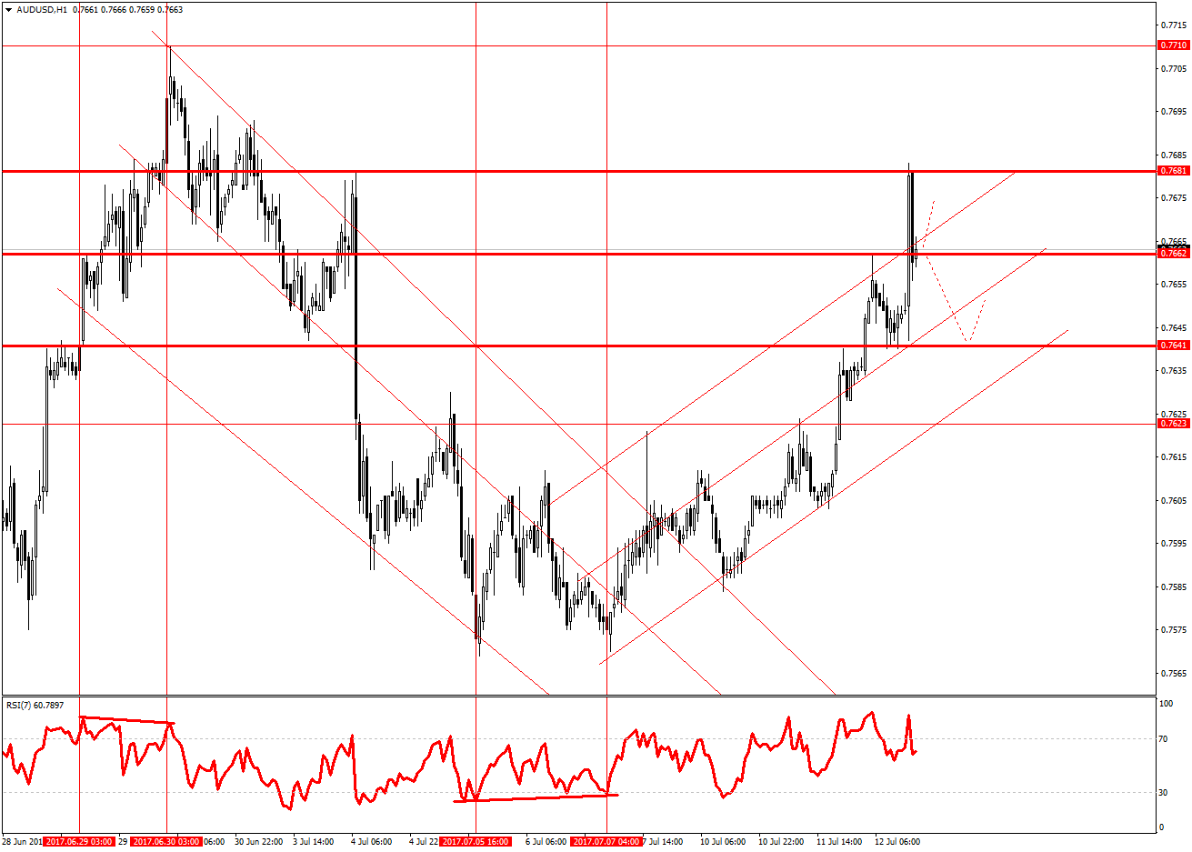 AUD/USD H1 