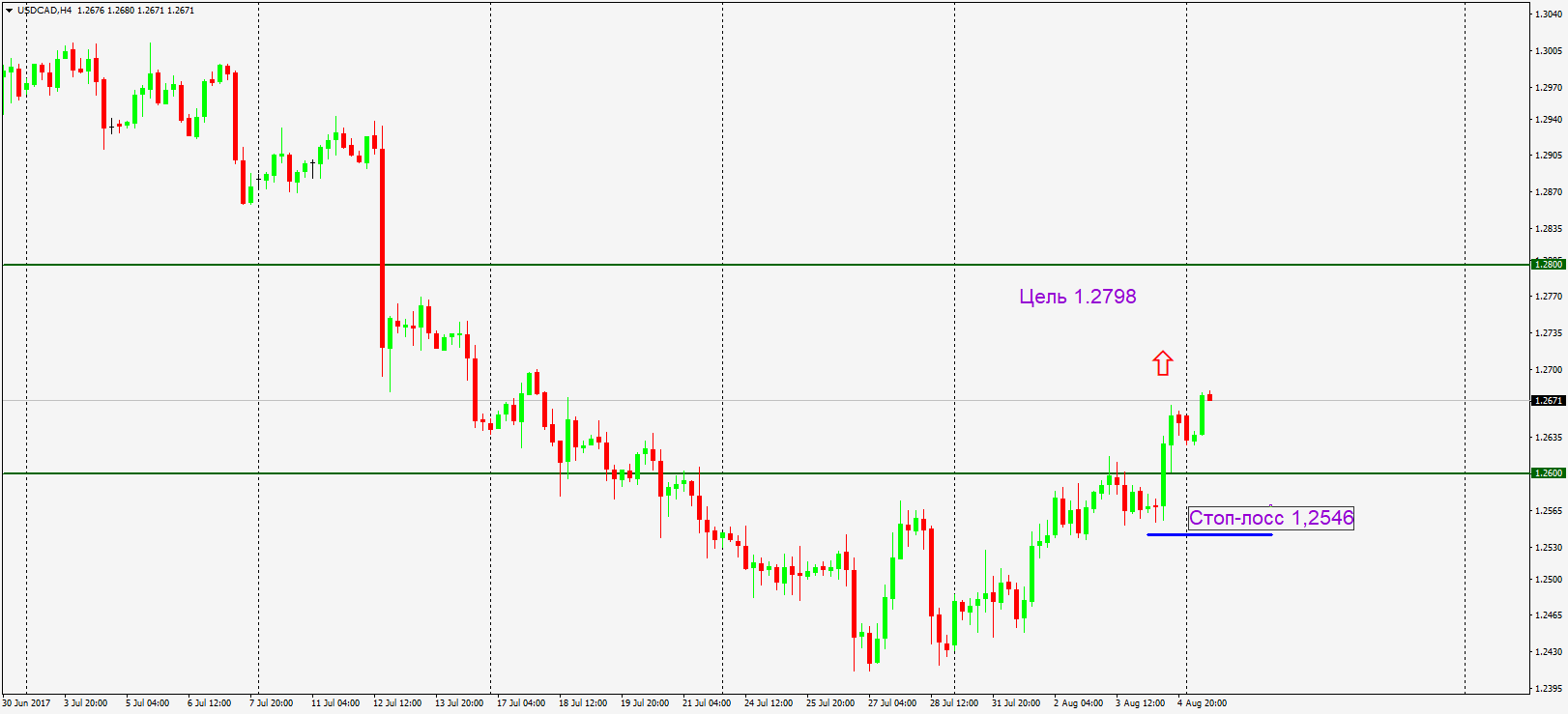 График: USDCAD, H4