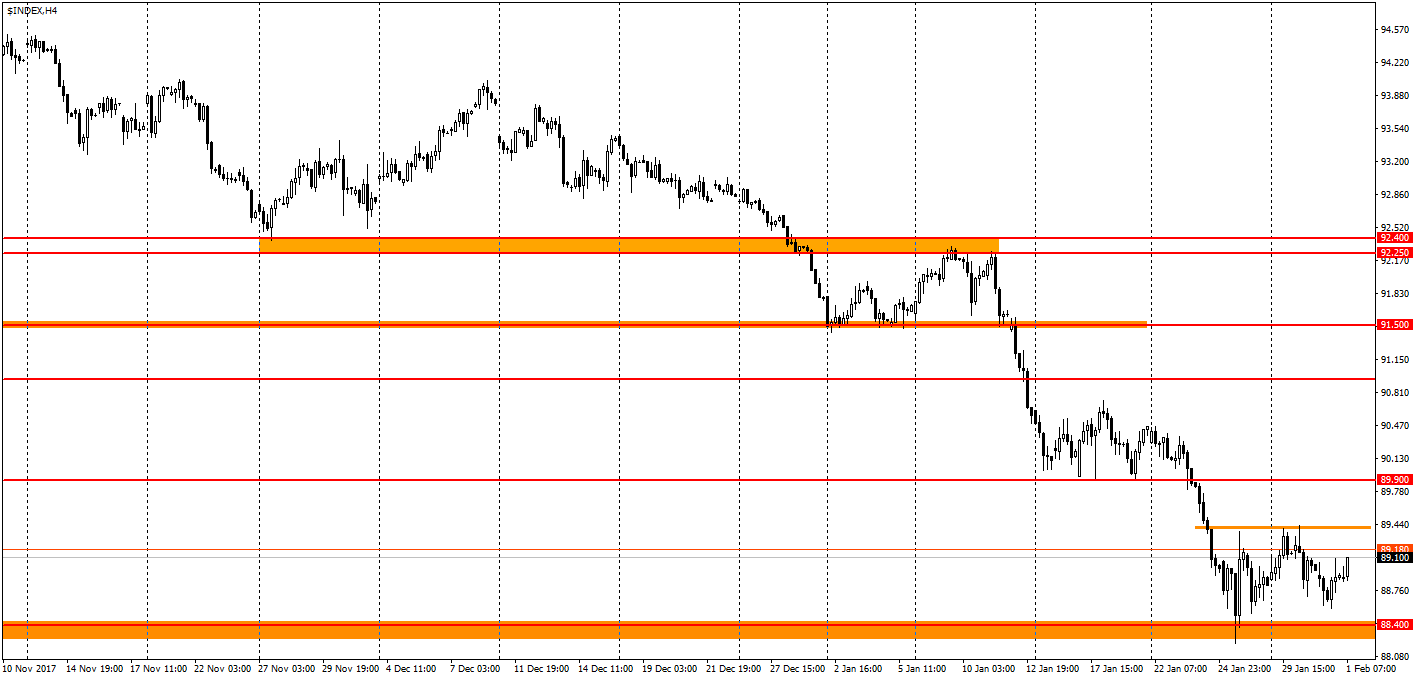 график USDX