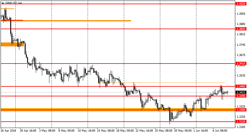 график GBP/USD