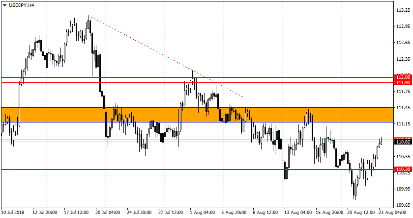 график USD/JPY