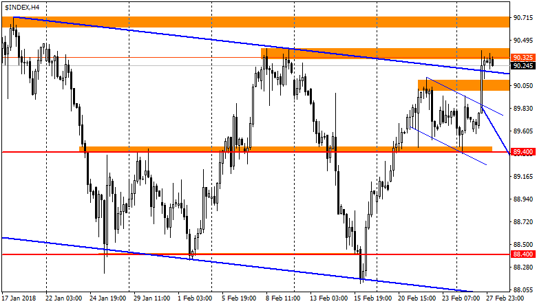 график USDX