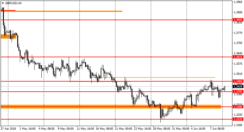 график GBP/USD