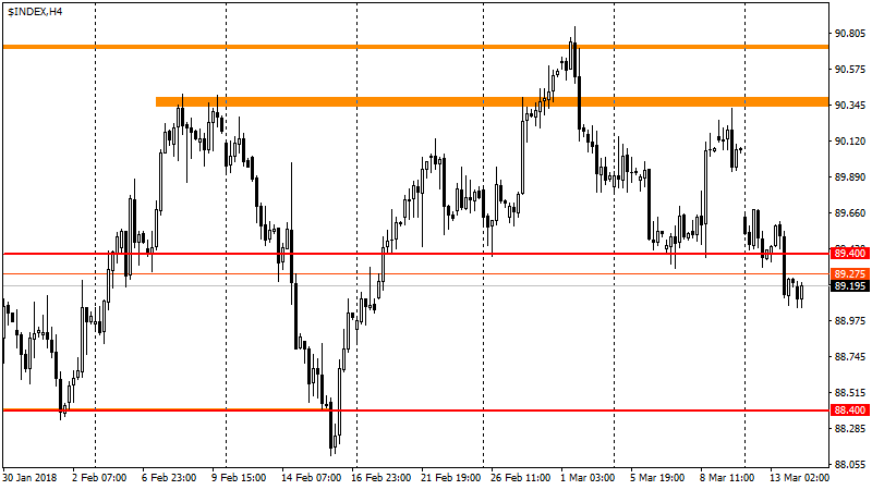 график USDX