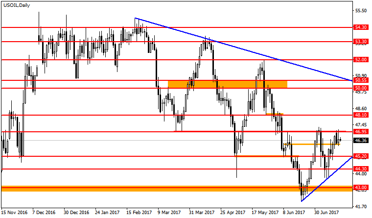 график нефти WTI D1 