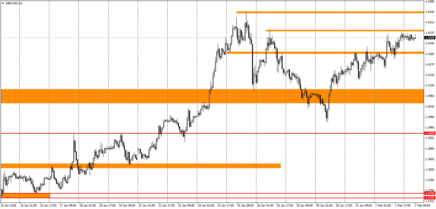  график GBP/USD