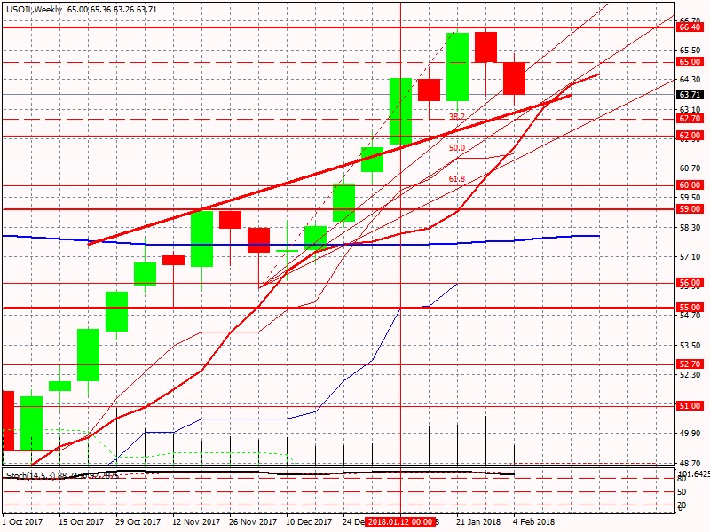 USOIL-Weekly гр