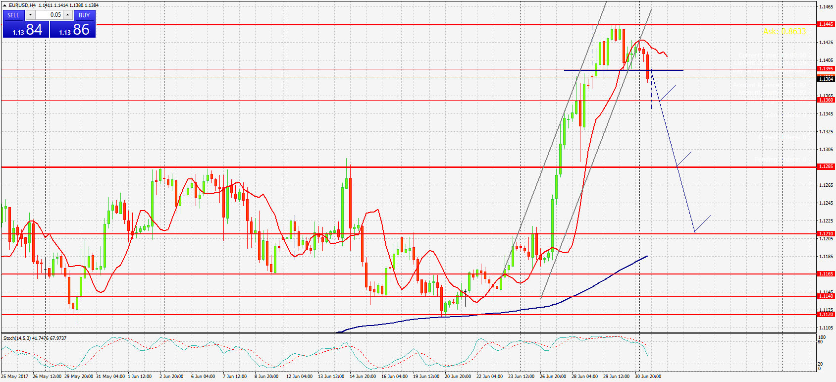 График EURUSD, H4, 2017.07.03 08:12 UTC, FIBO Group, Ltd, MetaTrader 4