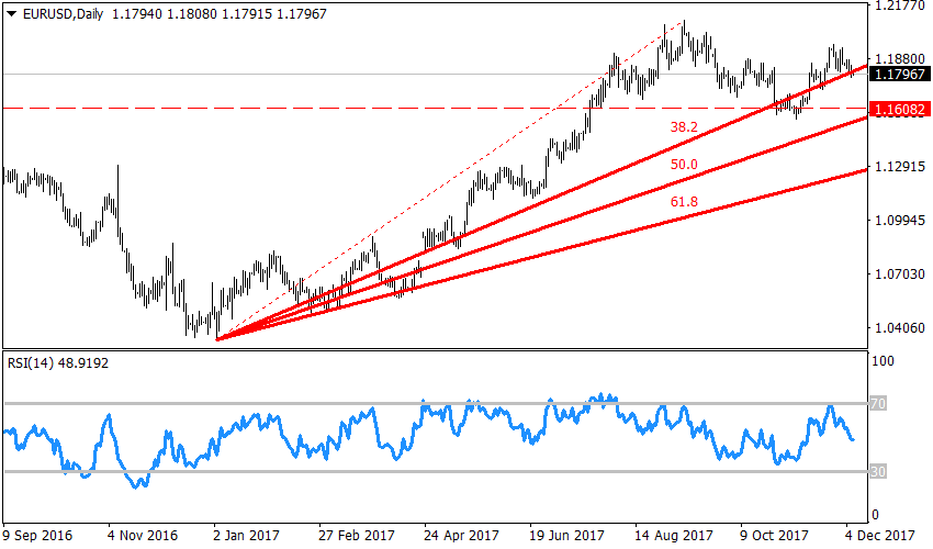 EURUSD, Daily гр