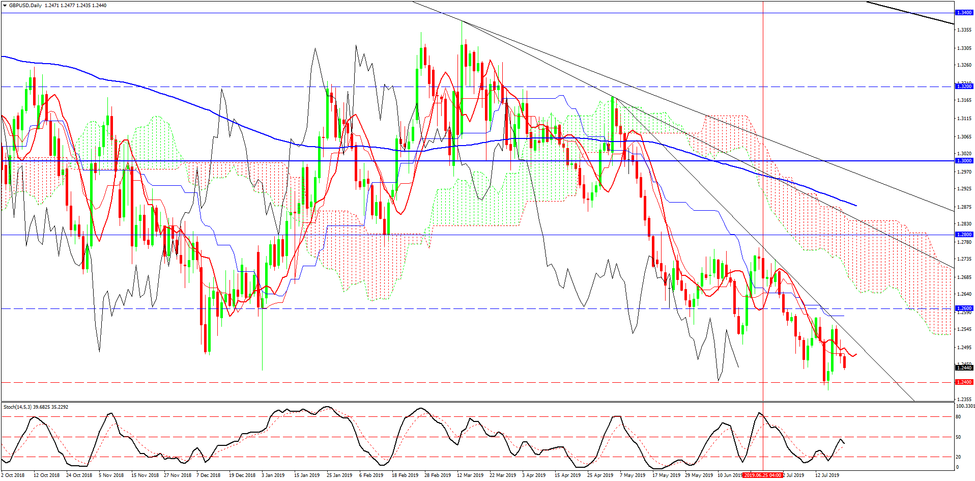 2- GBPUSD-Daily