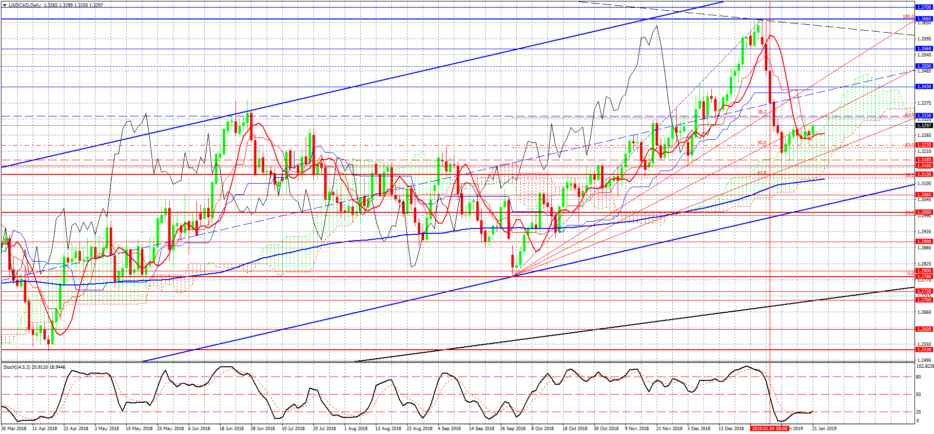 2- USDCAD-Daily