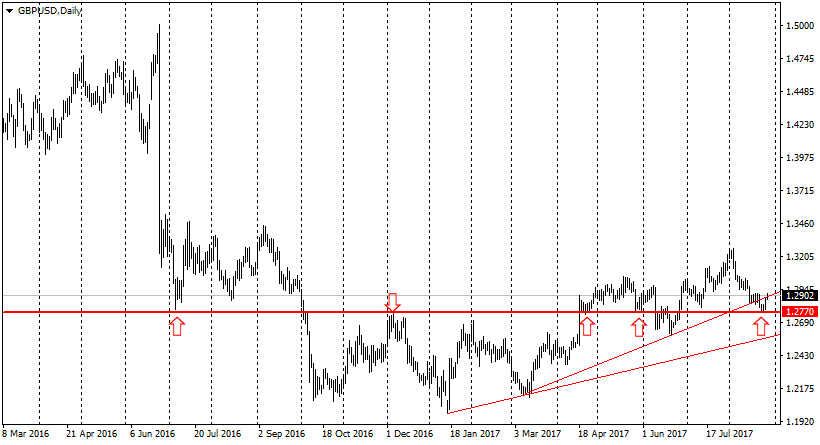 график GBP/USD D1