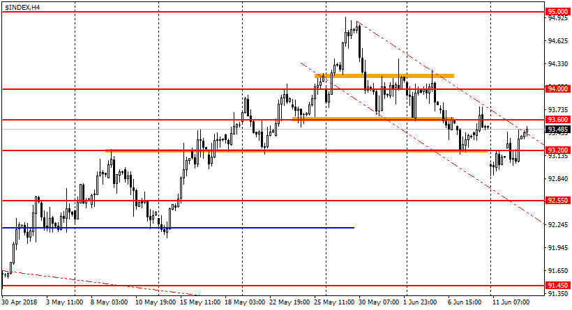 график USDX