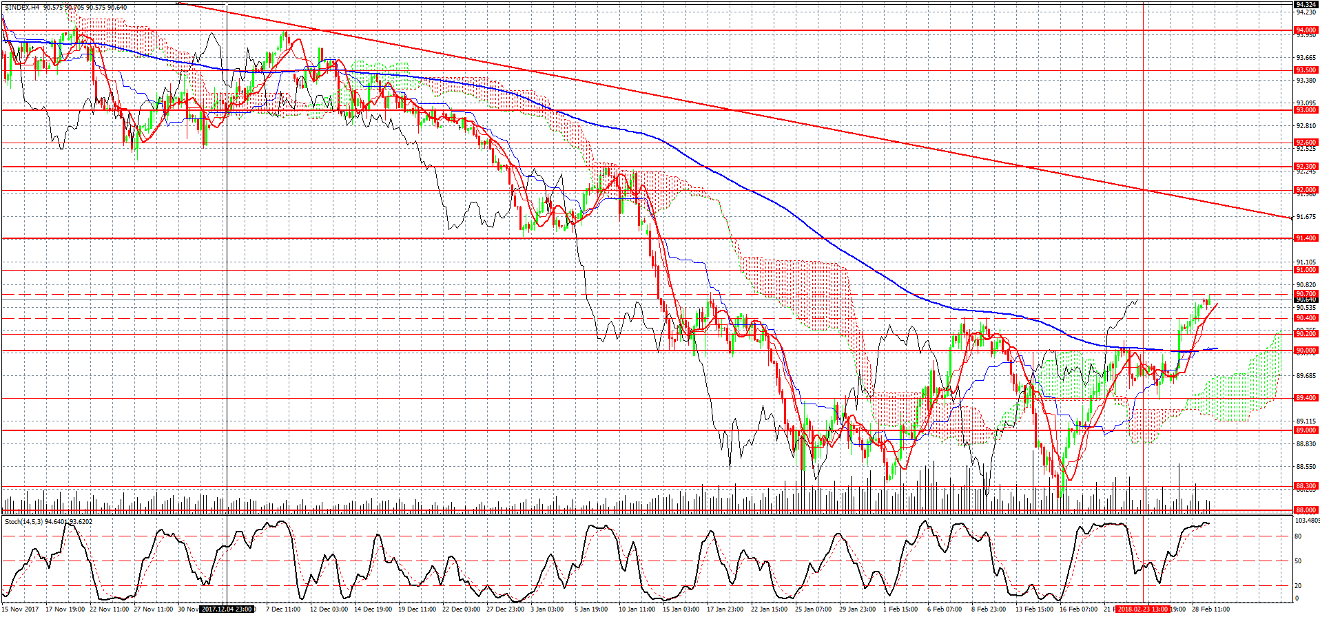 USDX - Daily гр