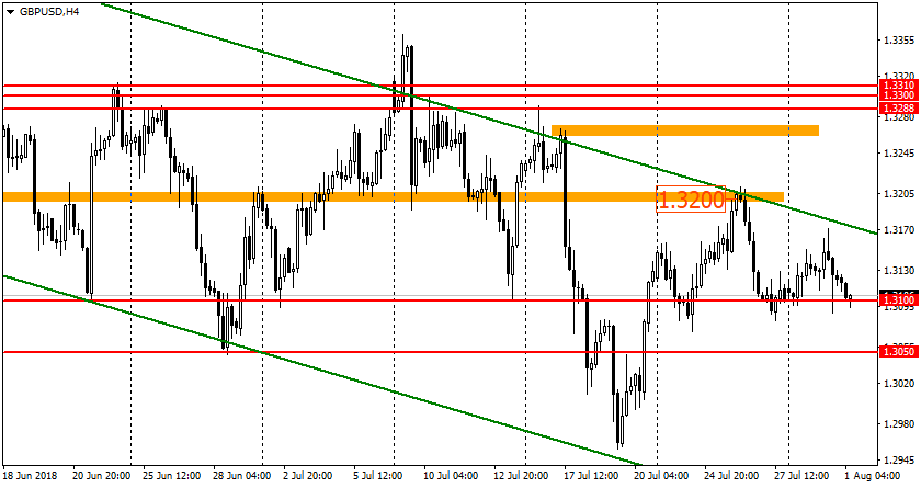 график GBP/USD