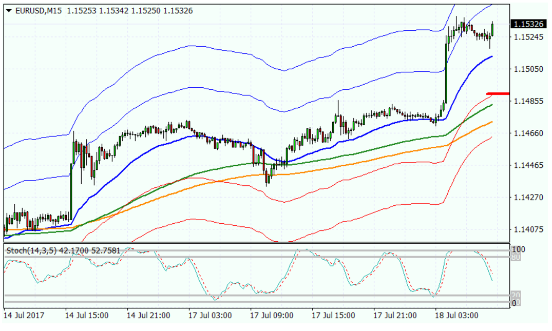 EURUSD, M15