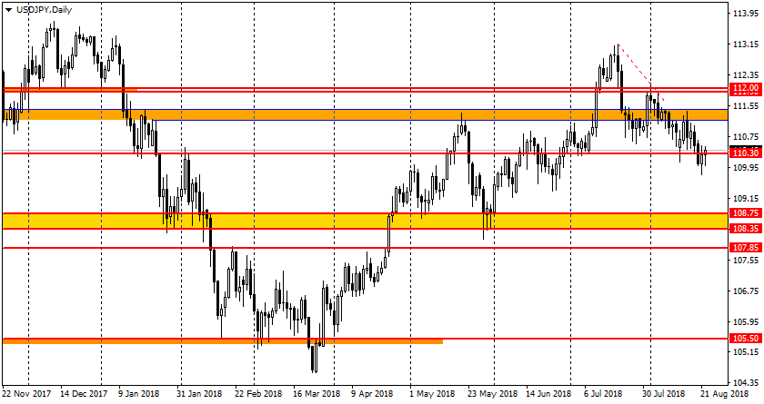 график USD/JPY