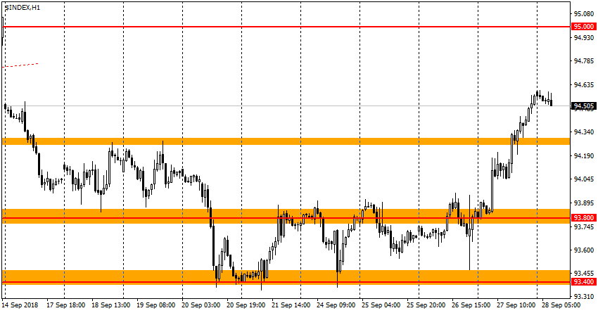 график USDX