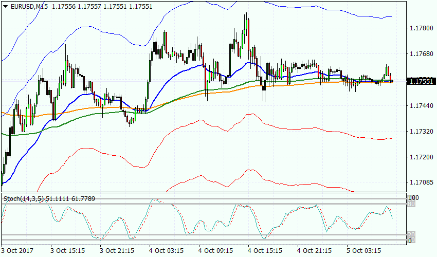 Рисунок 1 EURUSD, M15