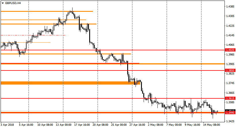 график GBP/USD