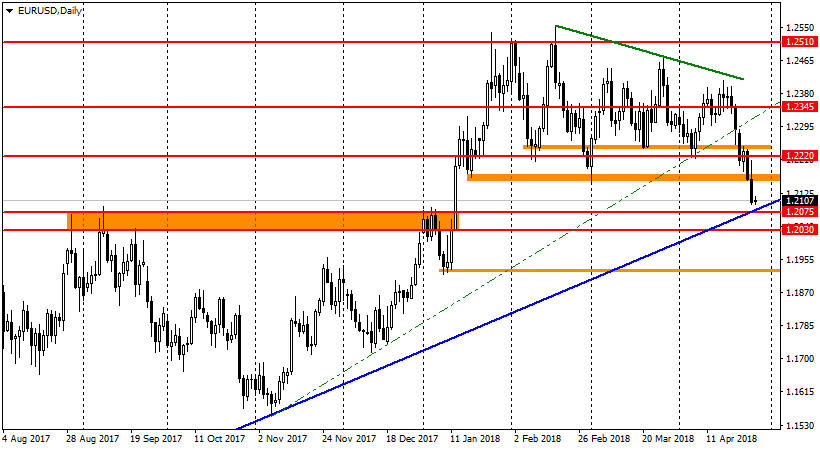 график EUR/USD