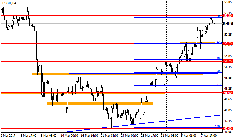 ценовой график фьючерса на нефть WTI + Фибоначчи