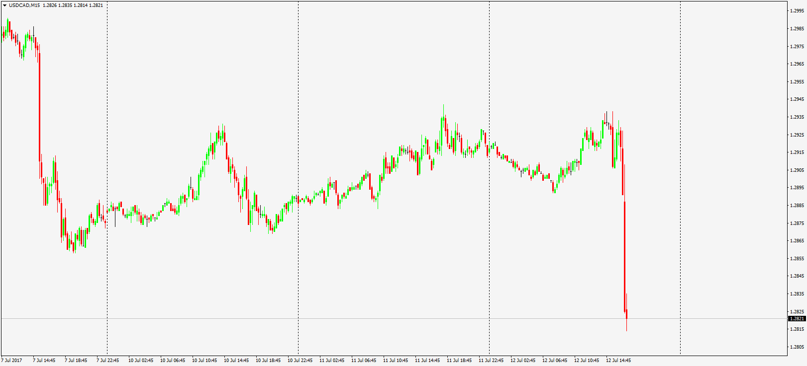 USDCAD, M15 гр