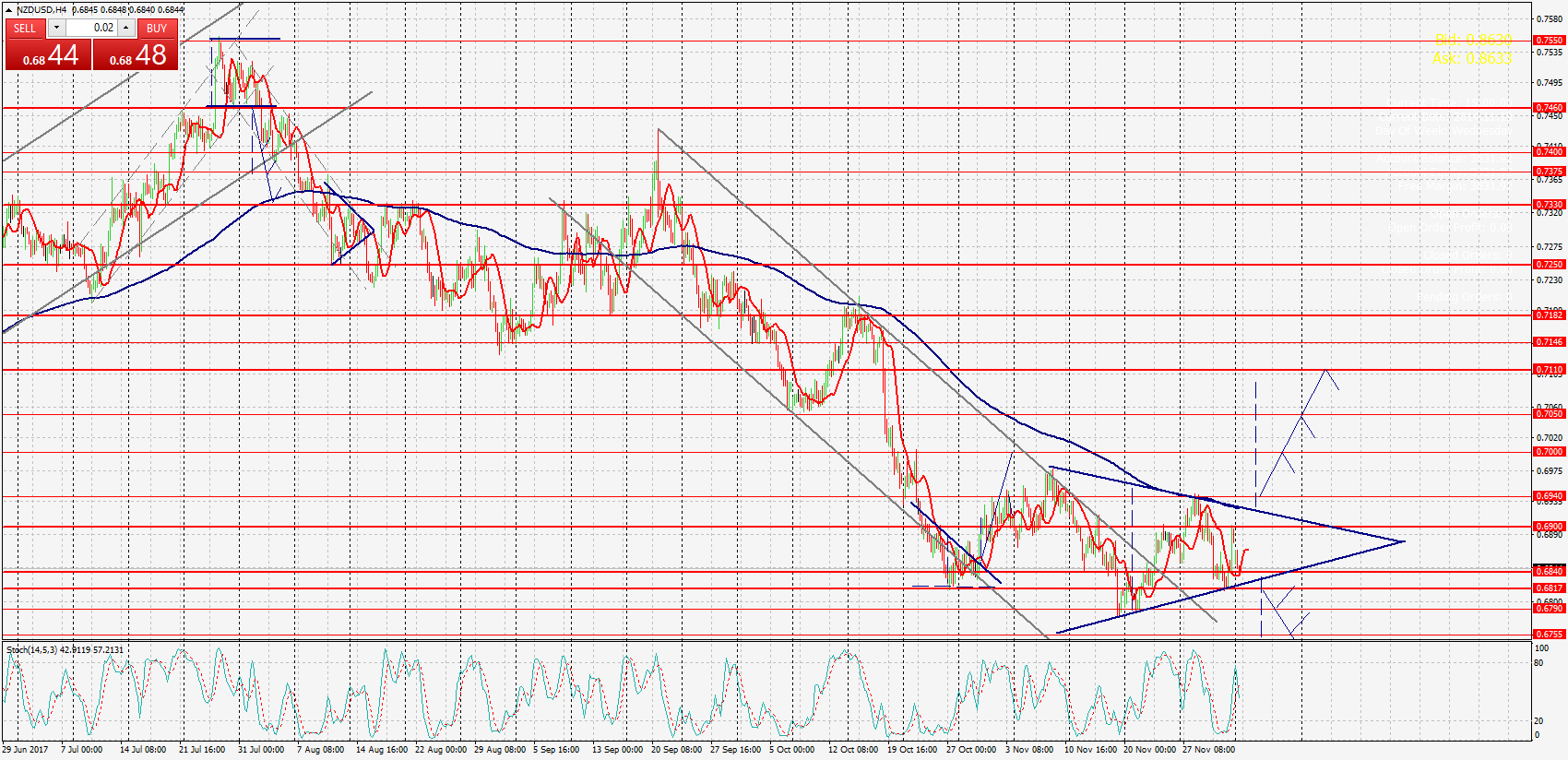 NZDUSD,Н4. гр