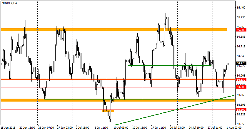 график USDX