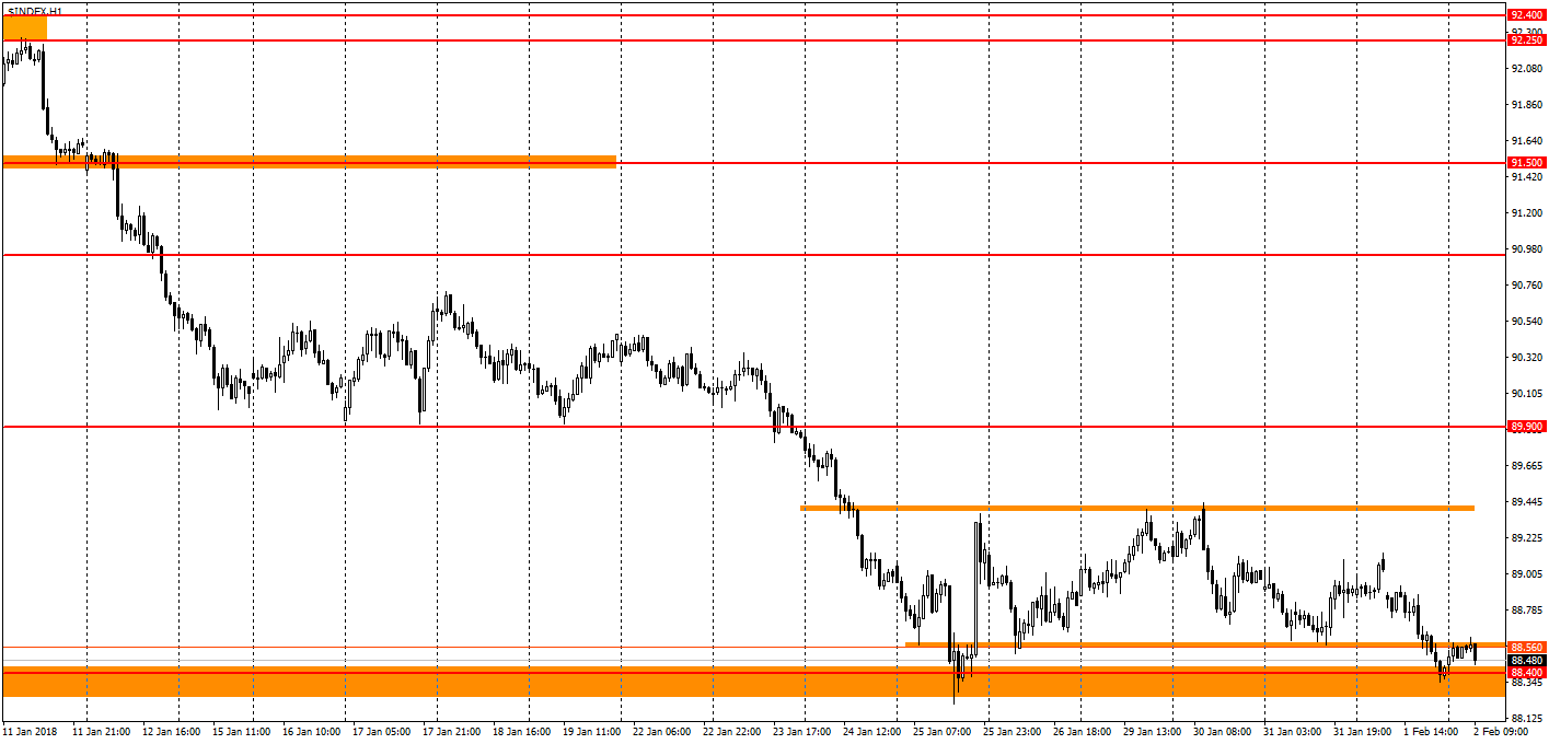 график USDX