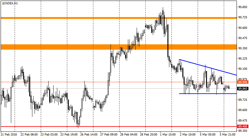 график USDX