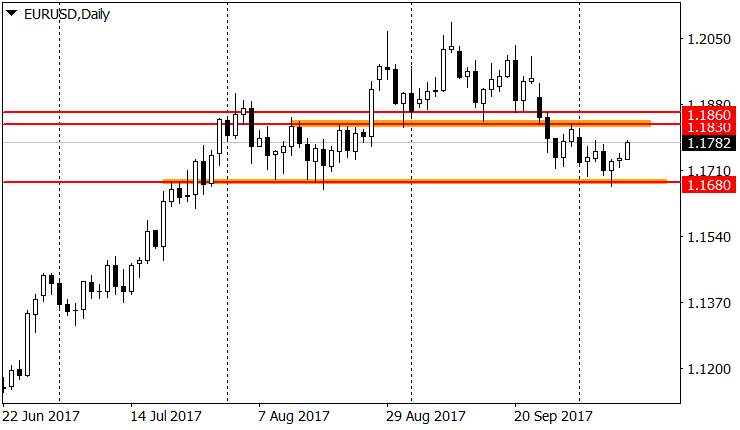 график валютной пары EUR/USD