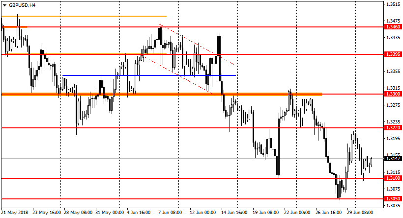 график GBP/USD