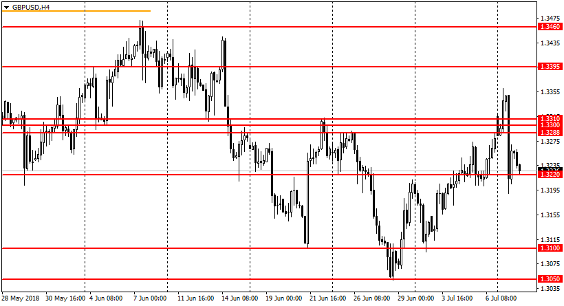 график GBP/USD