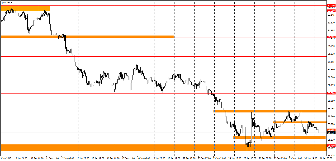  график USDX