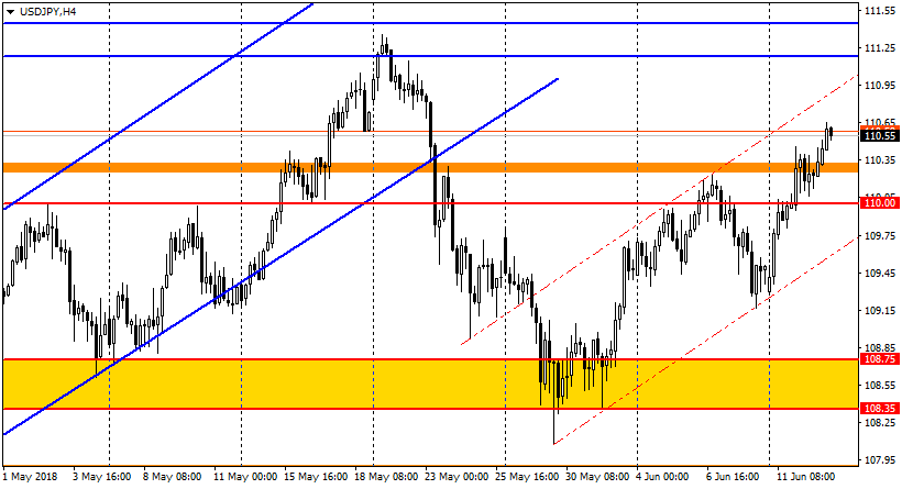 график USD/JPY