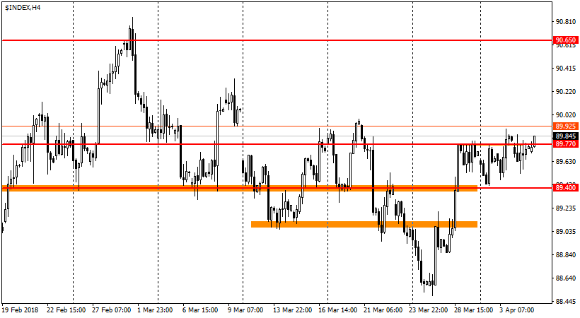 график USDX