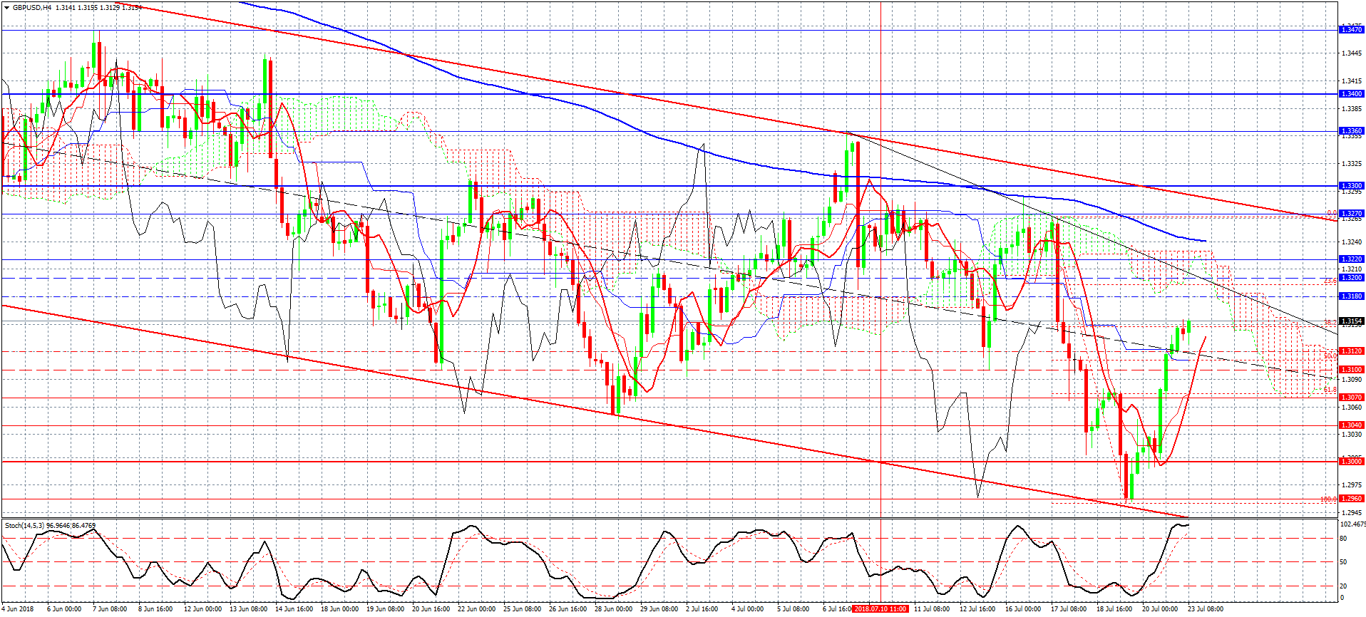 2- GBPUSD-H4