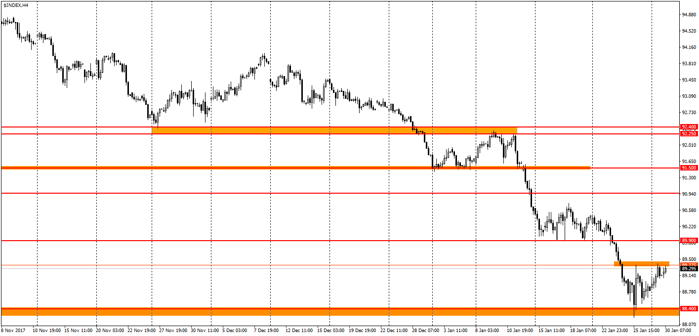  график USDX