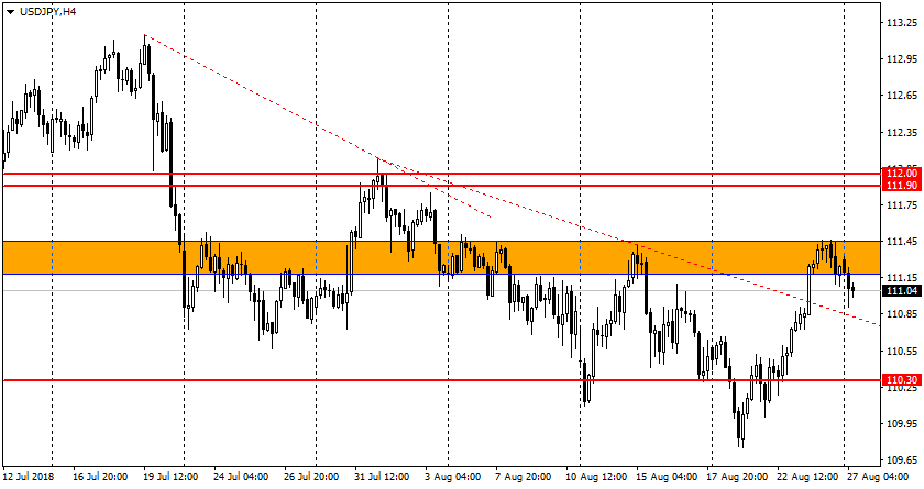 график USD/JPY