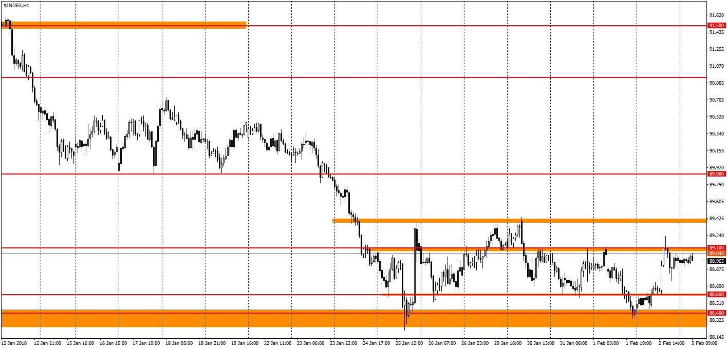  график USDX