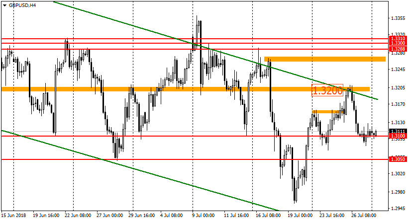 график GBP/USD