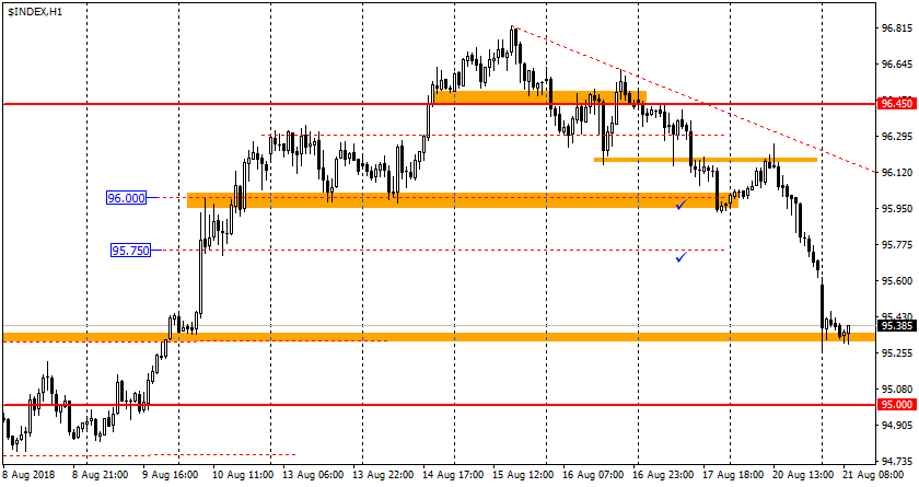 график USDX