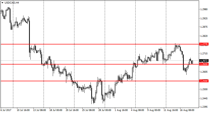 график валютной пары USD/CAD H4