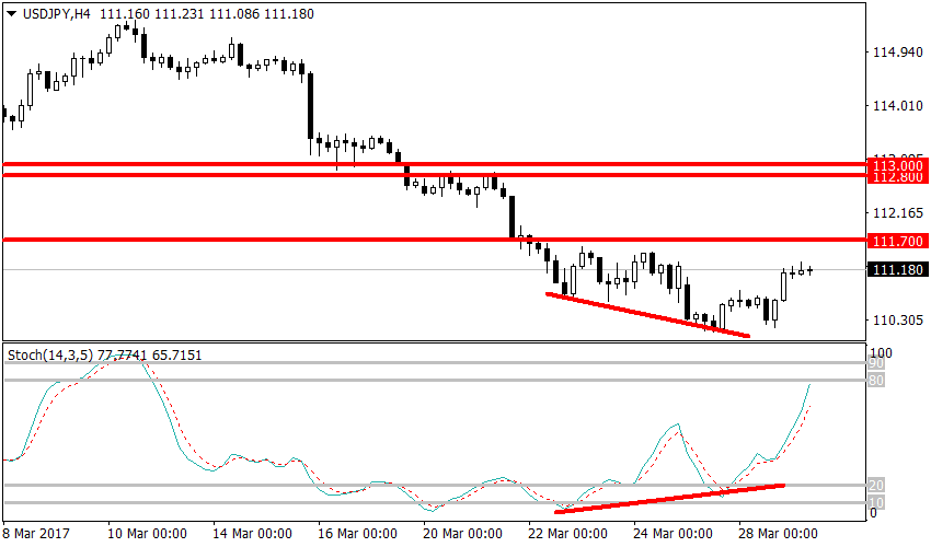 график USDJPY, H4, 111.18 current price